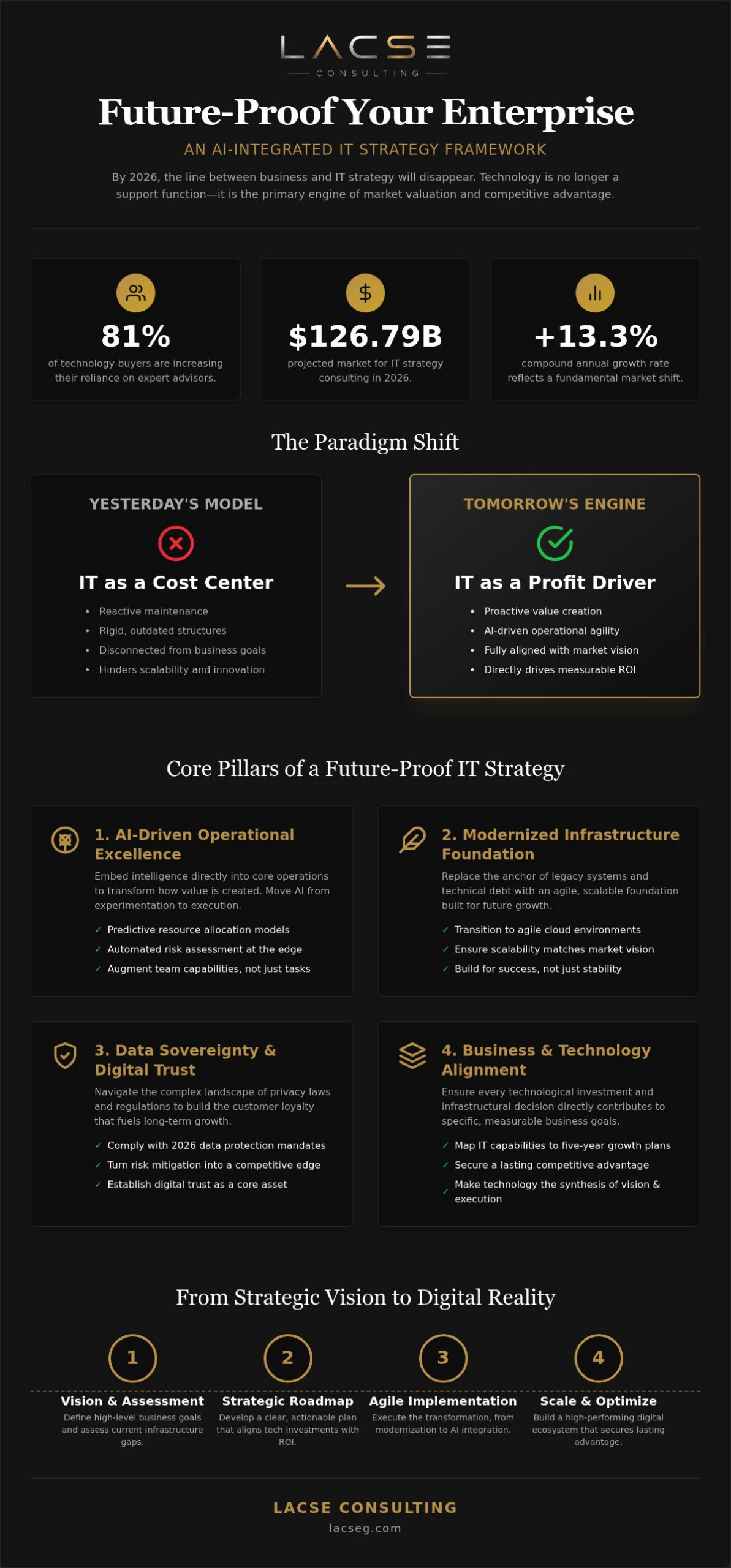 The Executive Guide to IT Strategy Consulting in 2026