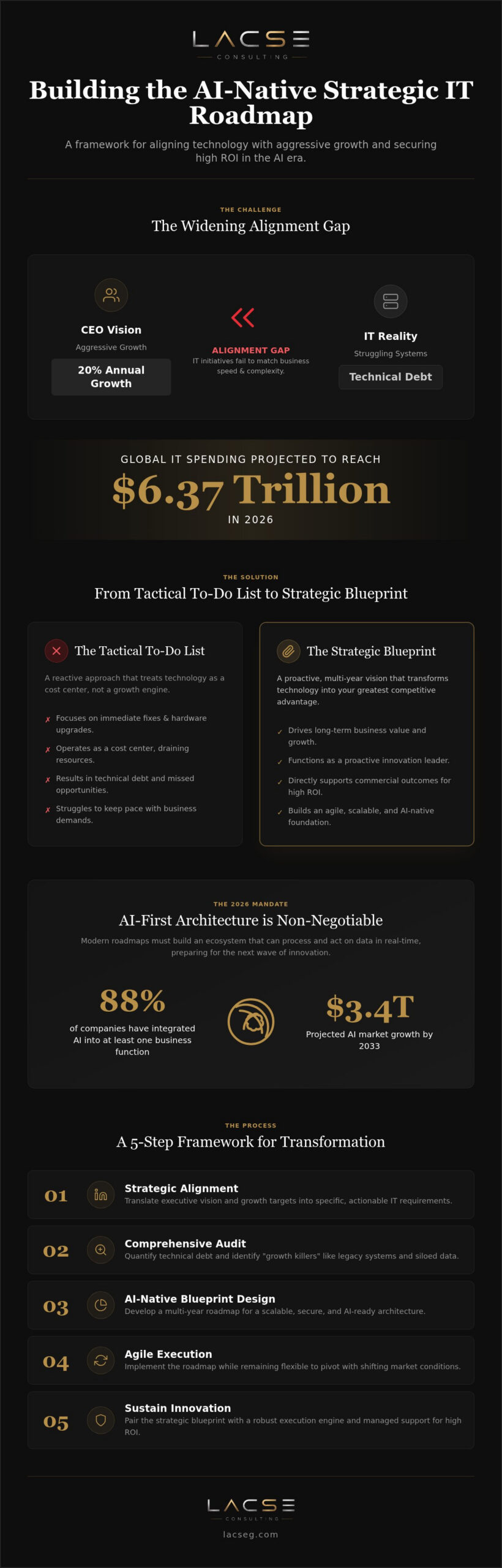 Strategic IT Roadmap: Leader's Guide for the AI Era (2026)